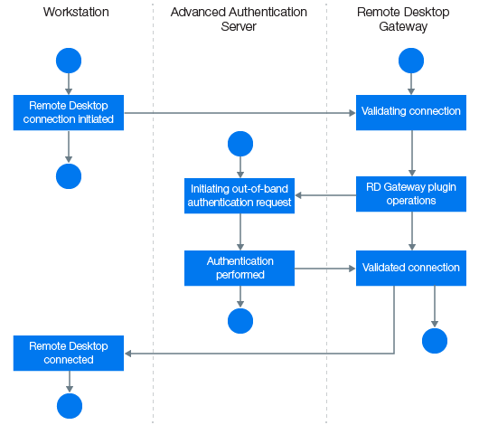 Configuring Remote Desktop Gateway Plug-in - Advanced Authentication ...