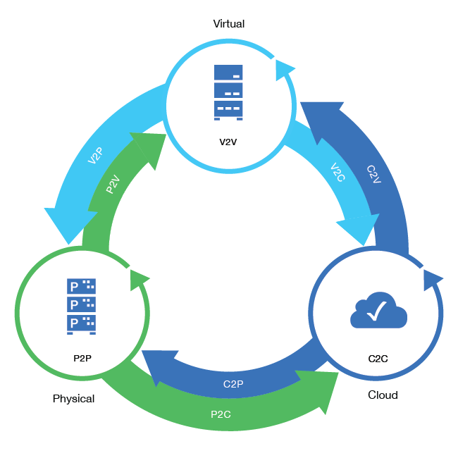Transformation Methods - PlateSpin Transformation Manager User Guide