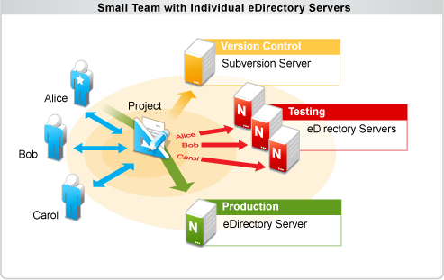Version Control Best Practices - Designer Administration Guide for ...