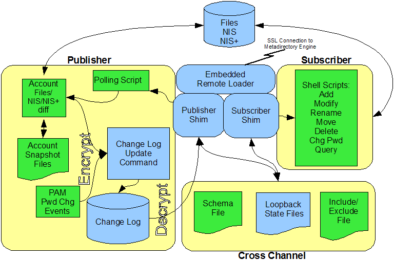 This graphic shows the relationships and data flow between driver components as described in the sections that follow.
