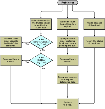 Work Order Communication Loop Understanding the Work Order Process - NetIQ Identity Manager WorkOrder ...