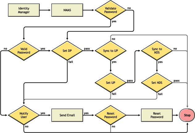 Flow chart about how NMAS handles passwords in Scenario 3, synchronizing to Distribution Password