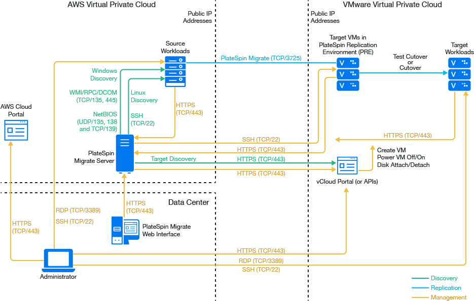 Prerequisites for C2C Migration from AWS to vCloud - PlateSpin Migrate ...