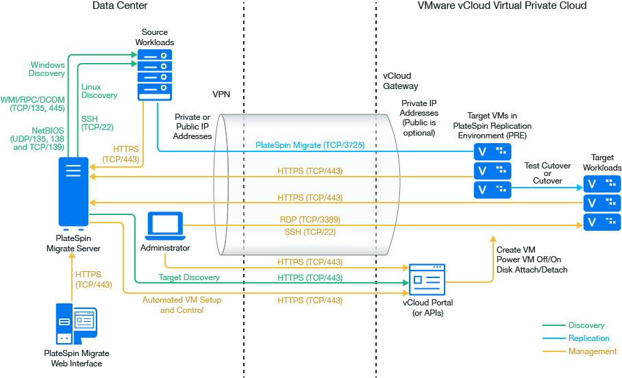 Deployment for Migration to VMware vCloud - PlateSpin Migrate 12.3 User ...