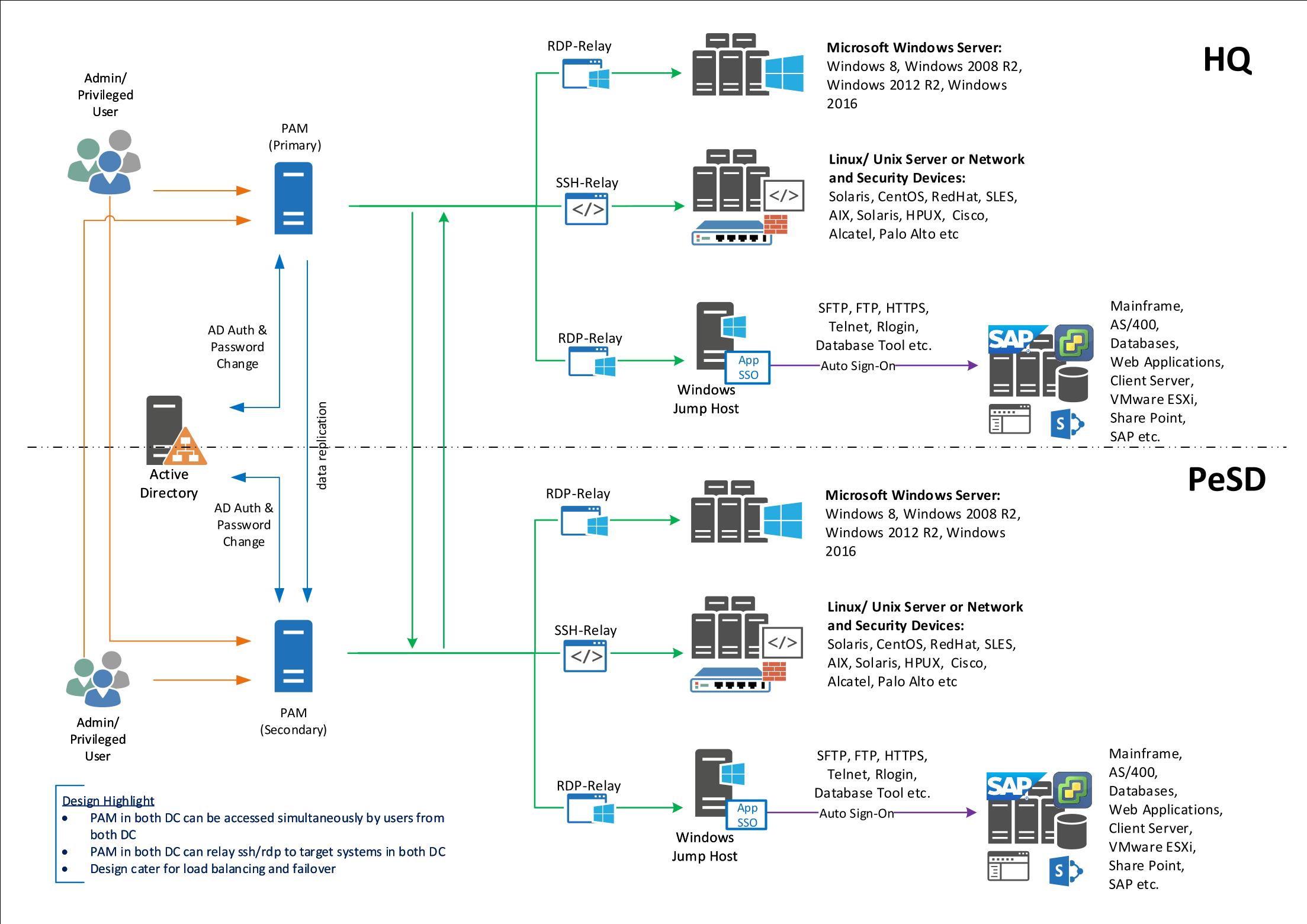 Protecting Privileged Access Manager through Firewall - Security Guide