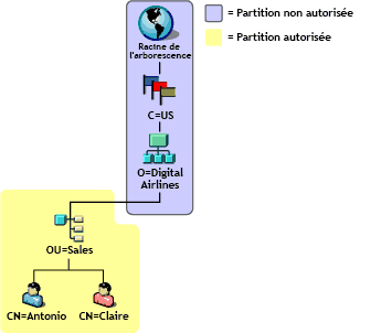 Données sur le serveur eDirectory