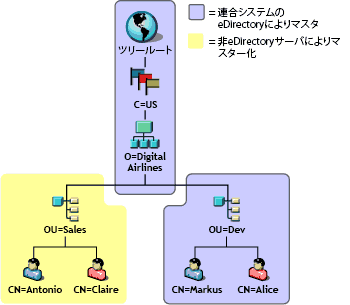 マルチベンダーLDAPデータ