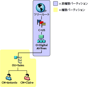 eDirectoryサーバに保存されているデータ