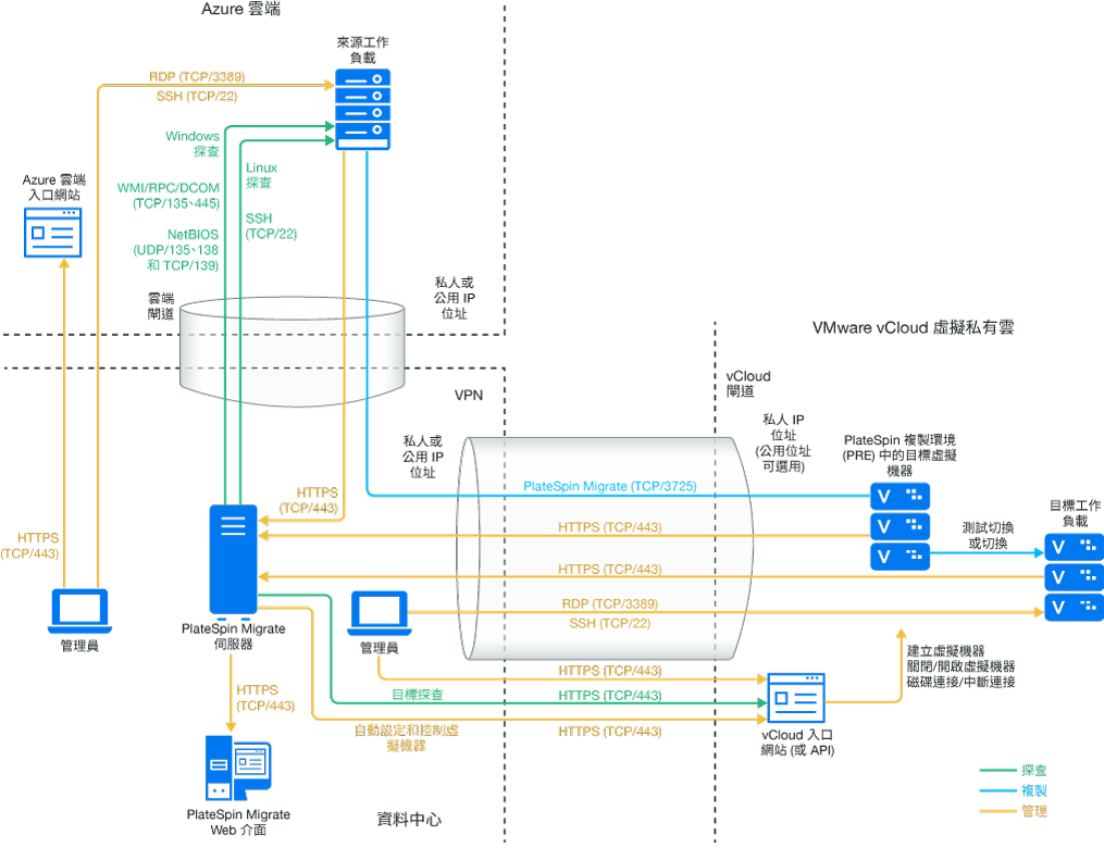 從 Azure 到 vCloud 的 C2C 移轉的先決條件 - PlateSpin Migrate 12.3 使用者指南